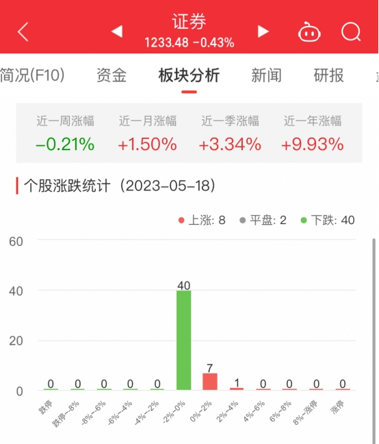 证券板块跌0.43% 中金公司涨2.36%居首