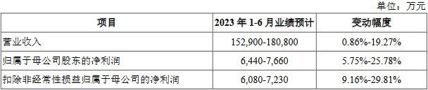 德尔玛上市首日跌3.17% 募资13.67亿元