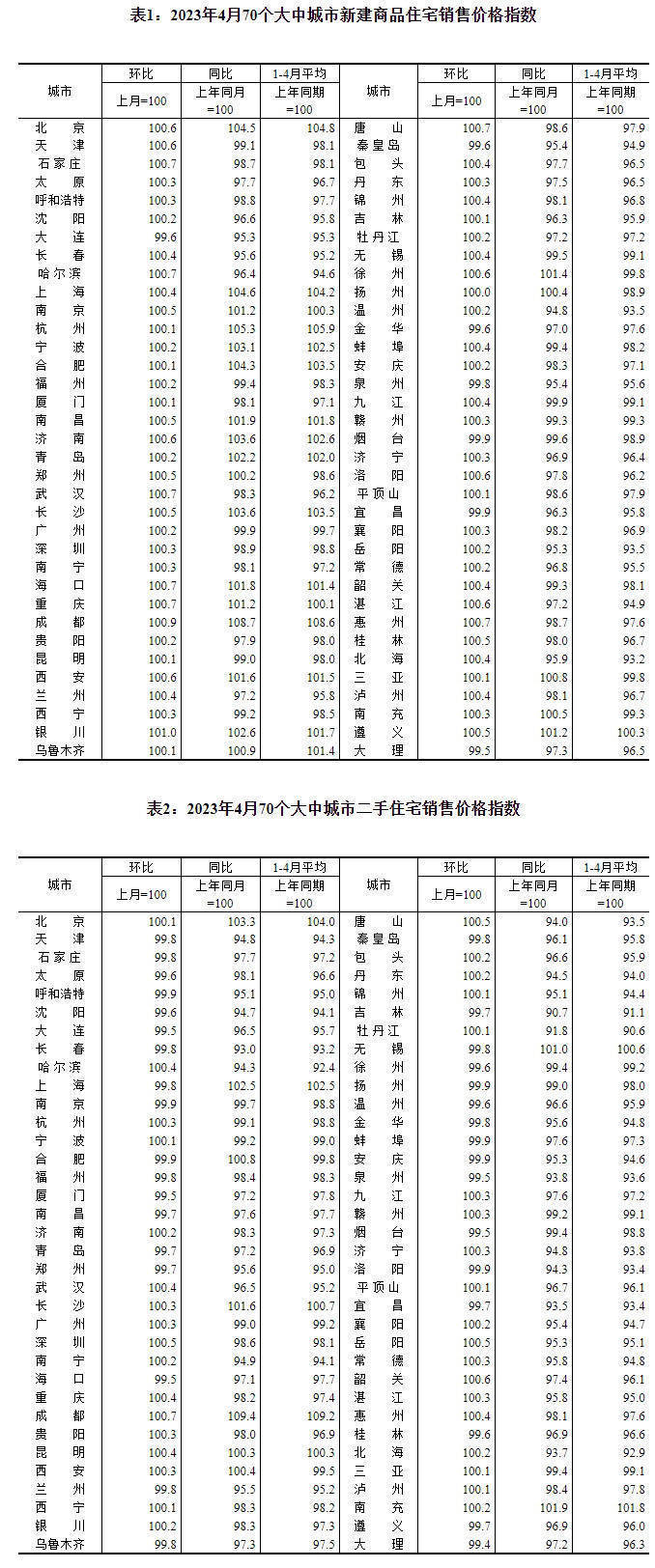 4月70城中36个城市二手房价格环比上涨-比上月减少21个,环比涨幅回落明显