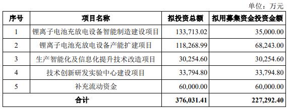 杭可科技拟定增募资不超22.73亿元 股价跌8.17%