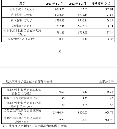 航天南湖上市首日涨27.7% 超募7.5亿元中信建投保荐