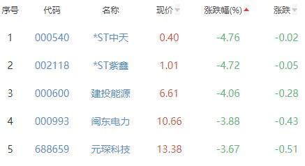 碳中和板块跌0.01% 曙光数创涨11.02%居首