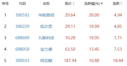 ChatGPT概念板块涨3.76% 华凯易佰涨20%居首