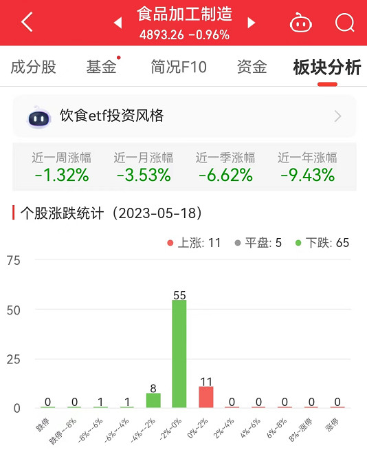 食品加工制造板块跌0.96% 元祖股份等涨1.73%居首