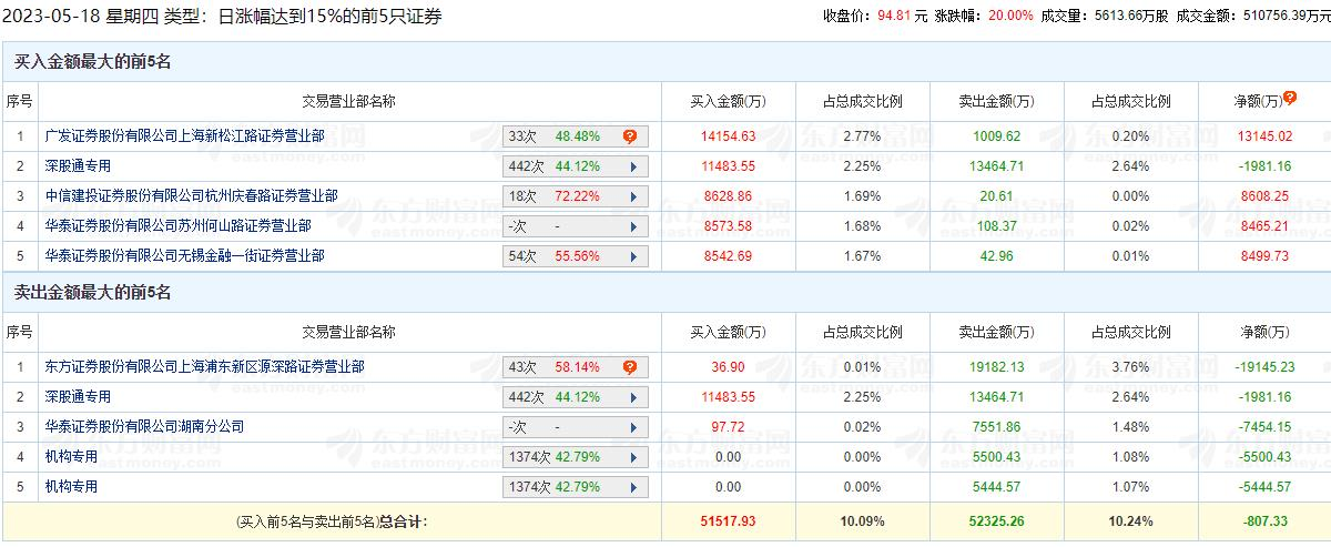 中际旭创涨20% 机构净卖出1.09亿元