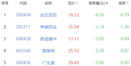 生物医药板块跌0.55% 冠昊生物涨9.97%居首