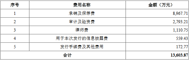 德尔玛上市首日跌3.17% 募资13.67亿元