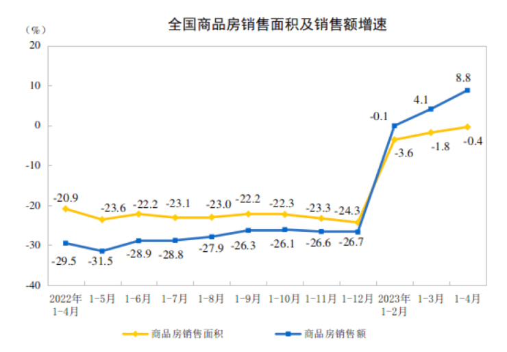 楼市迎来小阳春-前4个月全国卖房约3.98万亿,房价涨幅超11%