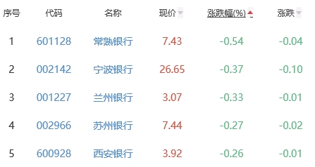 银行板块涨0.8% 华夏银行涨4.15%居首