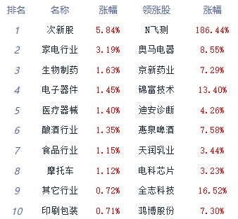 午评：两市低开高走创指涨0.54% 半导体板块领涨