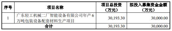 永创智能拟定增募不超3亿 近4年2发可转债共募11.23亿