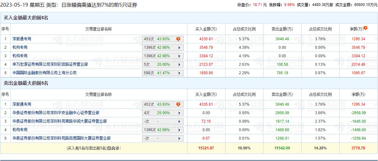 科瑞技术涨9.99% 机构净买入5464万元