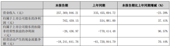 集泰股份不超2.8亿定增获深交所通过 中航证券建功