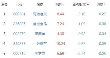 食品加工制造板块涨1.35% 桂发祥涨6.2%居首