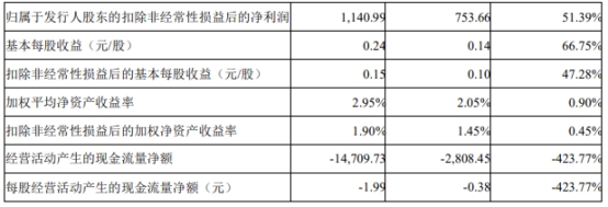 世纪恒通上市首日涨76% 超募2.3亿元招商证券保荐