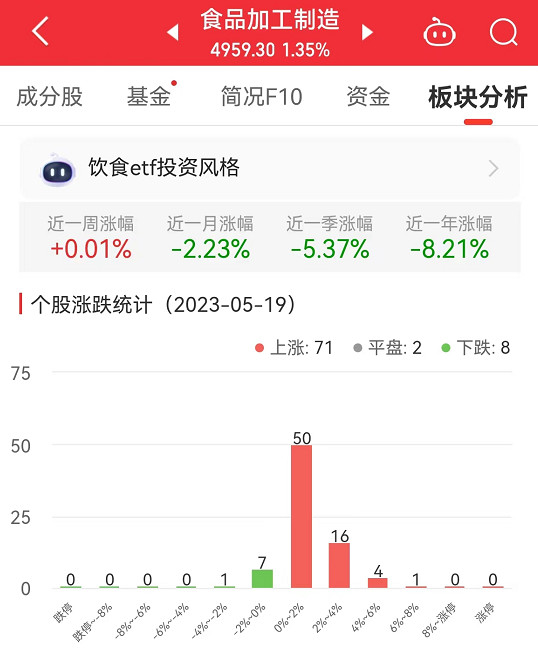 食品加工制造板块涨1.35% 桂发祥涨6.2%居首