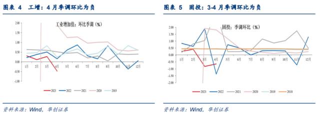 【华创宏观·张瑜团队】“统计造假专项治理”或加剧经济读数波动——每周经济观察第20期