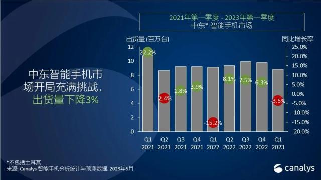 2023 年，中东智能手机市场开局充满挑战，跌幅达 3%