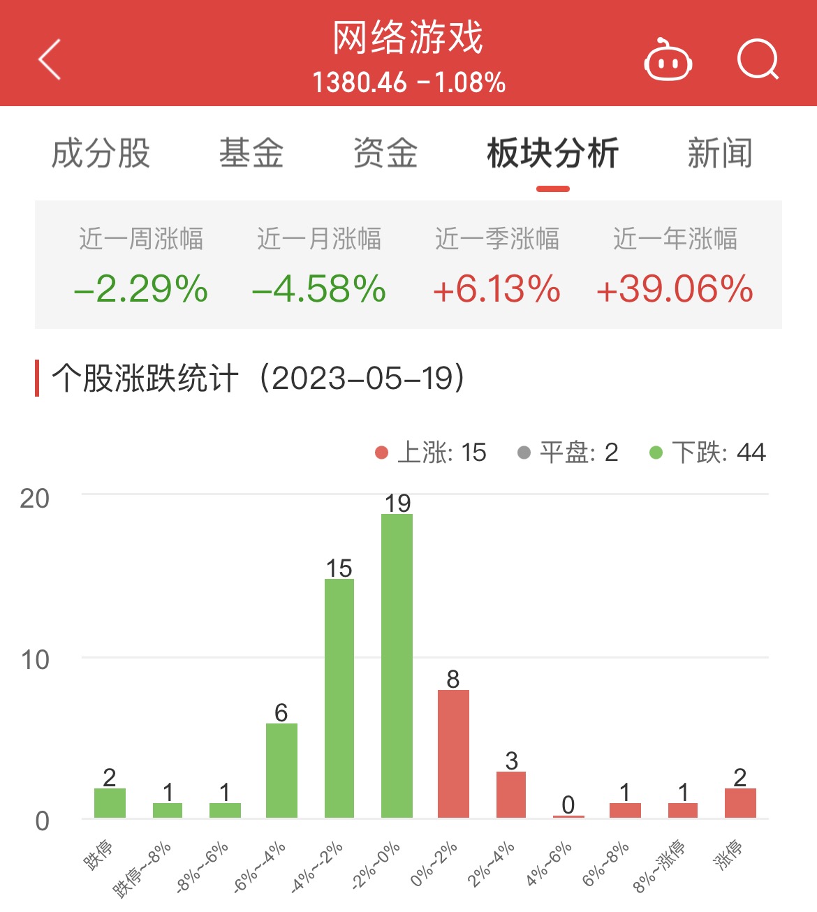 网络游戏板块跌1.08% 紫天科技涨12.4%居首