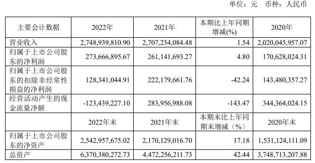 永创智能拟定增募不超3亿 近4年2发可转债共募11.23亿