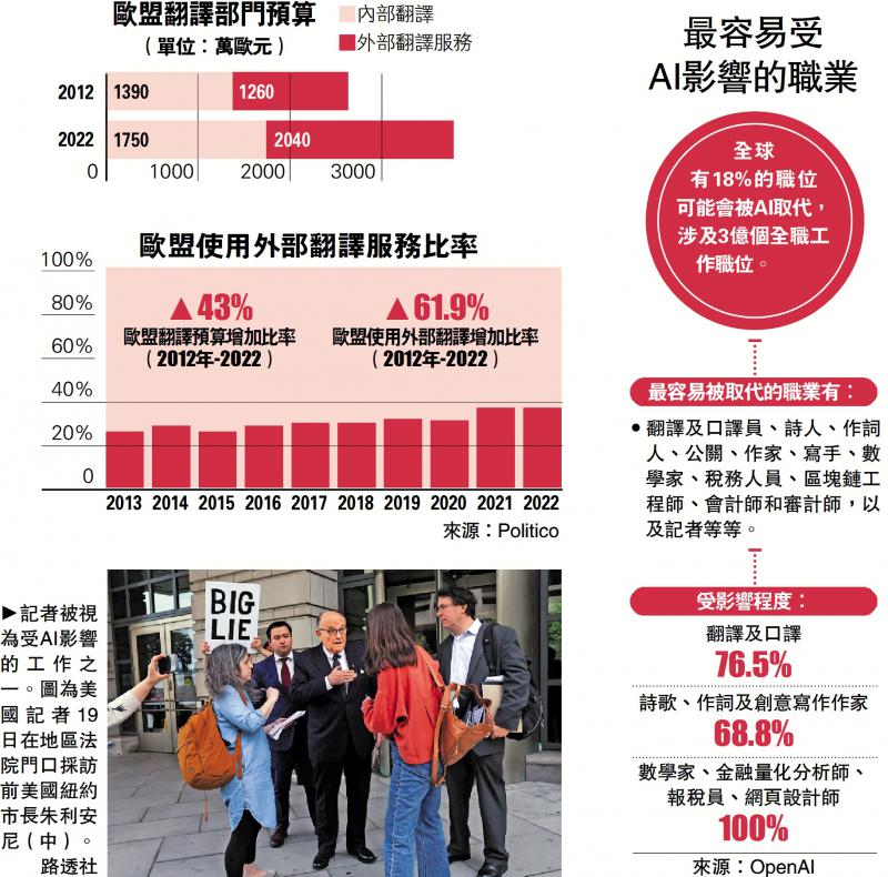 AI抢饭碗 欧盟翻译部门减员17%