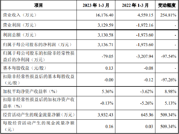 中科飞测上市首日涨189.6% 超募6.98亿国泰君安保荐