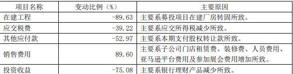 西大门净利润持续下滑：销售费用飙升，ROE、毛利率三年大降