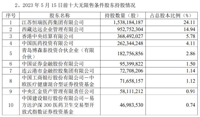 葛兰连续出手！又增持1.5亿