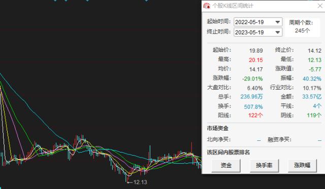 西大门净利润持续下滑：销售费用飙升，ROE、毛利率三年大降