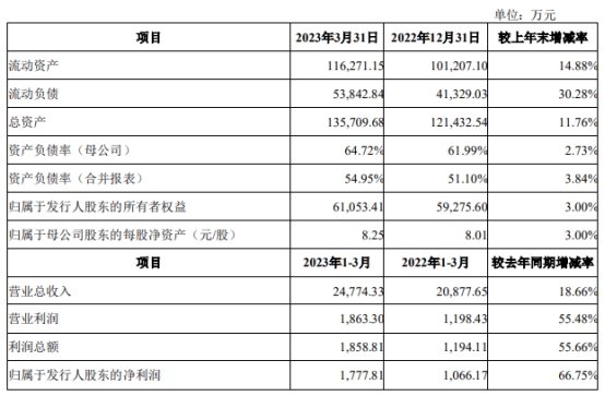 世纪恒通上市首日涨76% 超募2.3亿元招商证券保荐