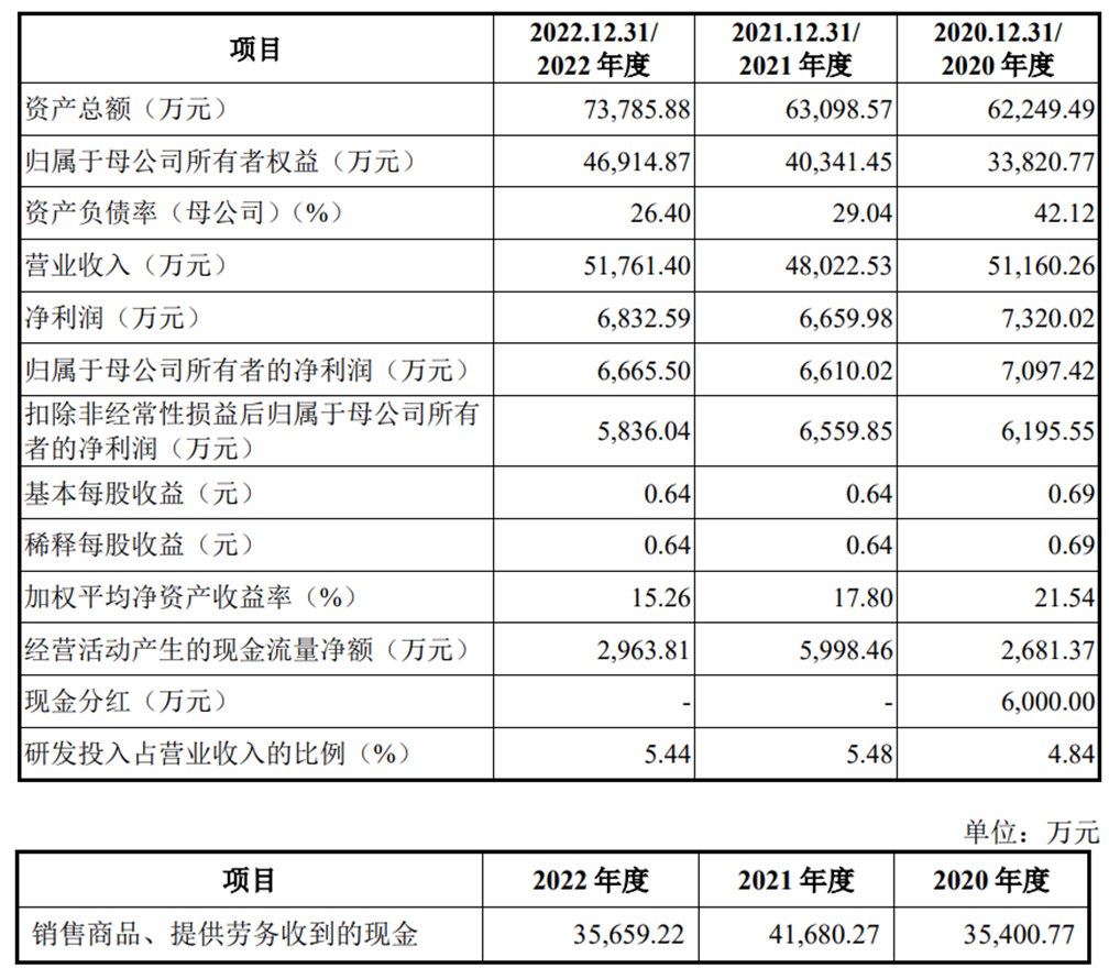 长青科技上市首日涨25% 募资6.5亿元中信证券保荐