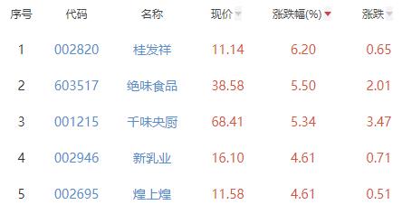 食品加工制造板块涨1.35% 桂发祥涨6.2%居首