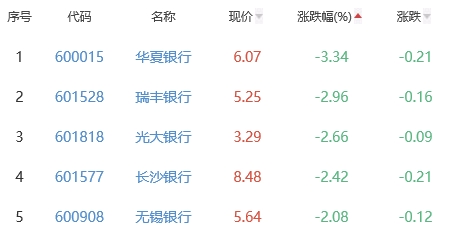 银行板块跌1.45% 杭州银行跌0.24%跌幅最小