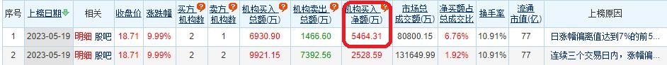 科瑞技术涨9.99% 机构净买入5464万元