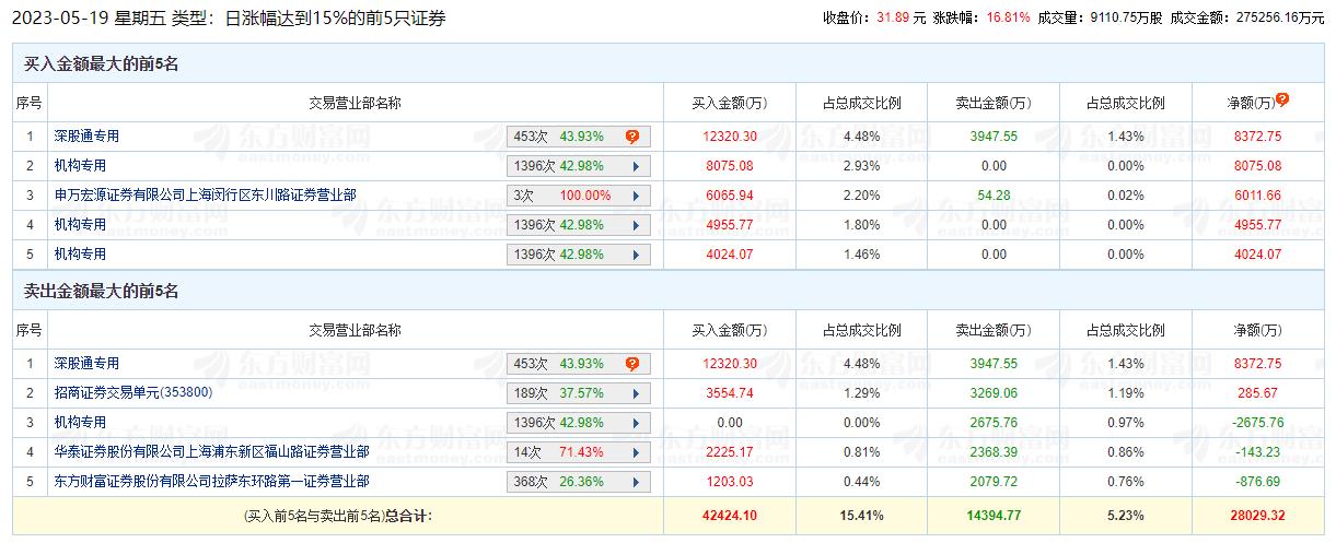 全志科技涨16.81% 机构净买入1.44亿元