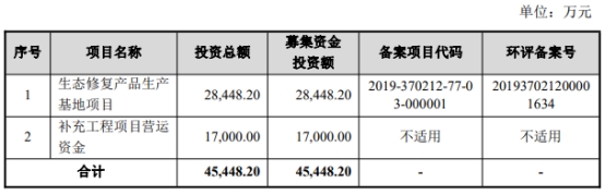 冠中生态不超4亿可转债获深交所通过 国金证券建功