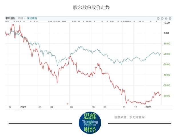 歌尔股份一年多市值跌去近七成，大客户砍单影响仍在持续