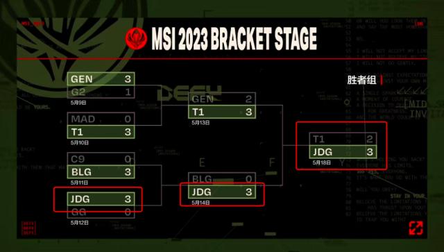 JDG碾压BLG夺冠：LPL连续三年统治MSI，京东、B站成功“抗韩”