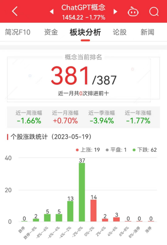 ChatGPT概念板块跌1.77% 岭南股份涨5.08%居首