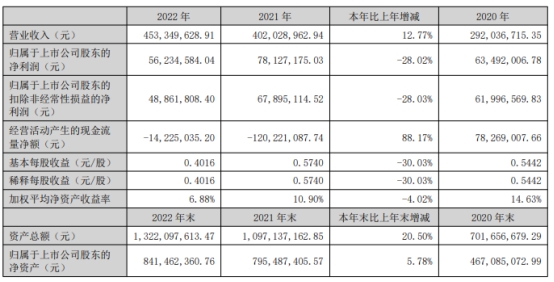 冠中生态不超4亿可转债获深交所通过 国金证券建功