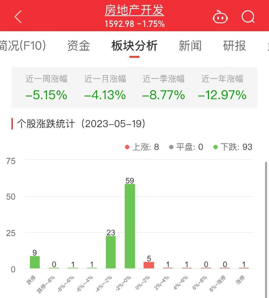 房地产开发板块跌1.75% ST新城涨4.96%居首