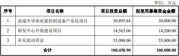 中科飞测上市首日涨189.6% 超募6.98亿国泰君安保荐