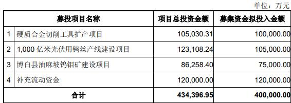 厦门钨业拟定增募资不超过40亿元 股价跌4.58%