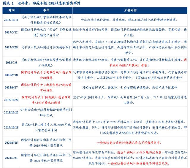 【华创宏观·张瑜团队】“统计造假专项治理”或加剧经济读数波动——每周经济观察第20期