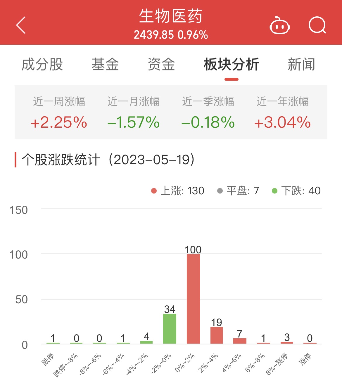 生物医药板块涨0.96% 富祥药业涨8.92%居首