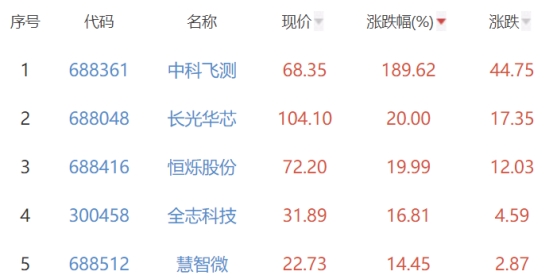 半导体板块涨2.72% 中科飞测涨189.62%居首