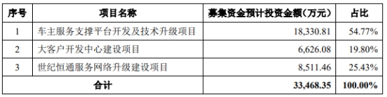 世纪恒通上市首日涨76% 超募2.3亿元招商证券保荐