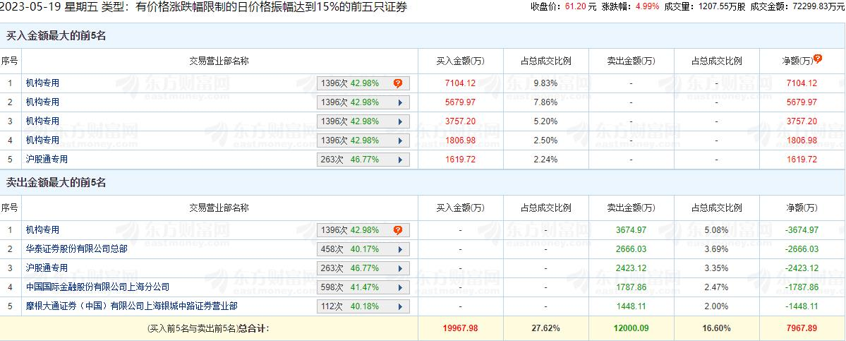 太极集团龙虎榜：机构净买入1.47亿元