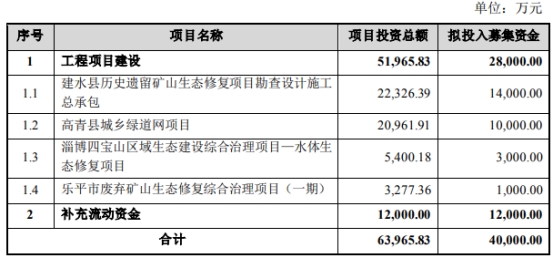 冠中生态不超4亿可转债获深交所通过 国金证券建功