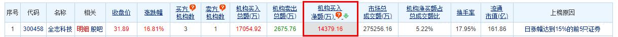 全志科技涨16.81% 机构净买入1.44亿元